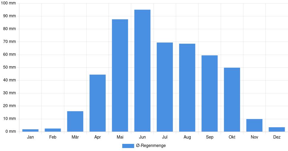 Balkendiagramm der durchschnittlichen monatlichen Regenmenge in Aberdeen (Vereinigte Staaten), basierend auf einer 30-jährigen Analyse (1994-$dataTimeframeEndYear)
