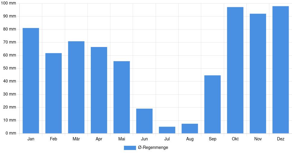 Balkendiagramm der durchschnittlichen monatlichen Regenmenge in Abrantes (Portugal), basierend auf einer 30-jährigen Analyse (1994-$dataTimeframeEndYear)