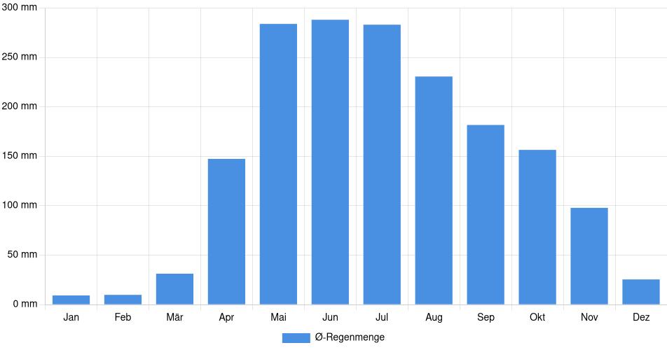 Monatliche Regenmenge in Achaguas, Venezuela (1994-2024) – 30 Jahre Analyse Balkendiagramm der durchschnittlichen monatlichen Regenmenge in Achaguas (Venezuela), basierend auf einer 30-jährigen Analyse (1994-$dataTimeframeEndYear)