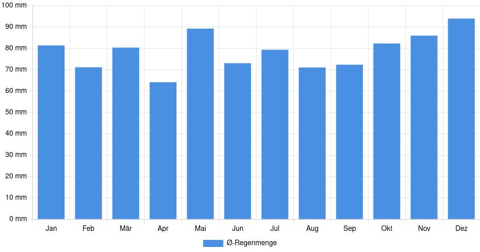 Monatliche Regenmenge in Achern, Deutschland (1994-2024) – 30 Jahre Analyse Balkendiagramm der durchschnittlichen monatlichen Regenmenge in Achern (Deutschland), basierend auf einer 30-jährigen Analyse (1994-$dataTimeframeEndYear)