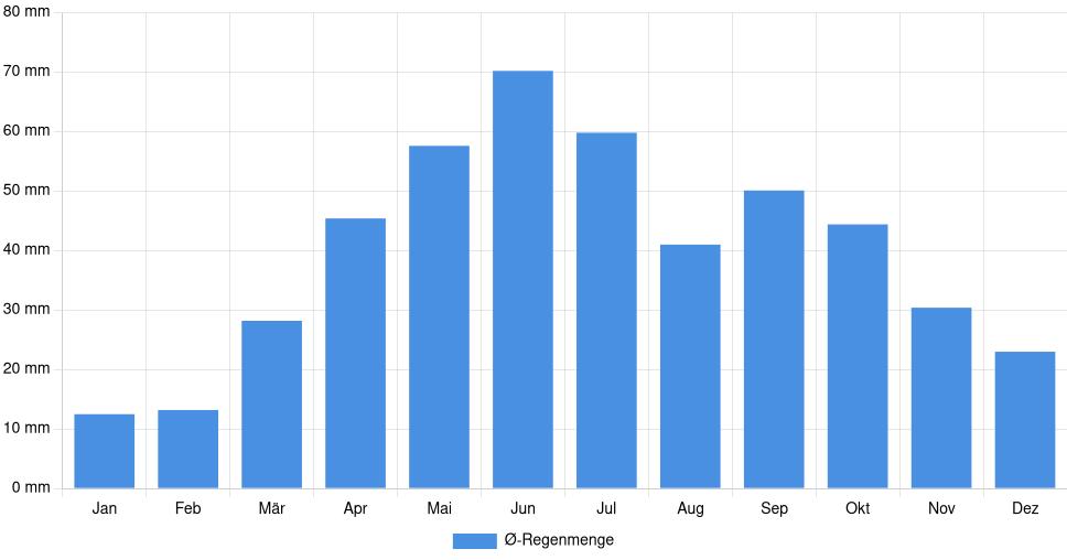 Balkendiagramm der durchschnittlichen monatlichen Regenmenge in Adjud (Rumänien), basierend auf einer 30-jährigen Analyse (1994-$dataTimeframeEndYear)