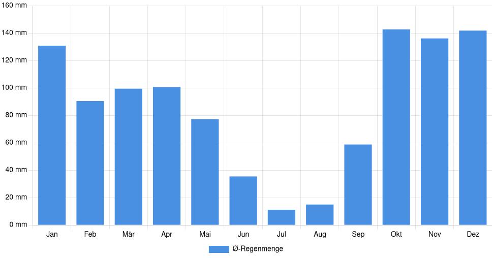 Balkendiagramm der durchschnittlichen monatlichen Regenmenge in Águeda (Portugal), basierend auf einer 30-jährigen Analyse (1994-$dataTimeframeEndYear)