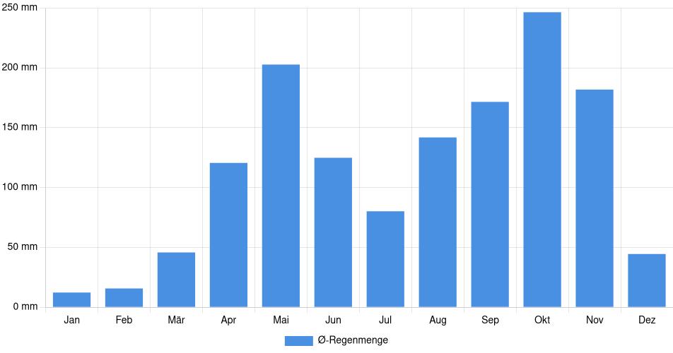 Balkendiagramm der durchschnittlichen monatlichen Regenmenge in Agustín Codazzi (Kolumbien), basierend auf einer 30-jährigen Analyse (1994-$dataTimeframeEndYear)