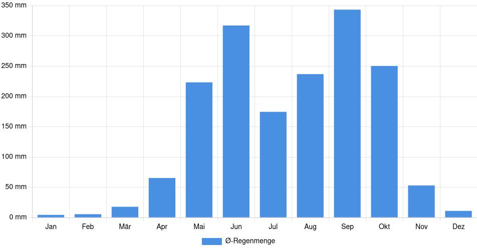 Monatliche Regenmenge in Ahuachapán, El Salvador (1994-2024) – 30 Jahre Analyse Balkendiagramm der durchschnittlichen monatlichen Regenmenge in Ahuachapán (El Salvador), basierend auf einer 30-jährigen Analyse (1994-$dataTimeframeEndYear)