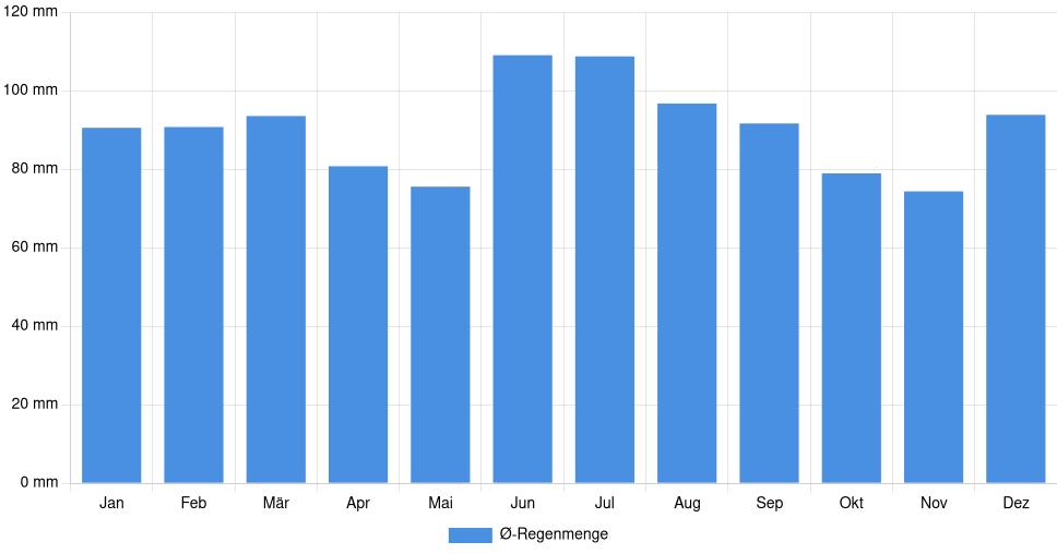 Balkendiagramm der durchschnittlichen monatlichen Regenmenge in Aiken (Vereinigte Staaten), basierend auf einer 30-jährigen Analyse (1994-$dataTimeframeEndYear)