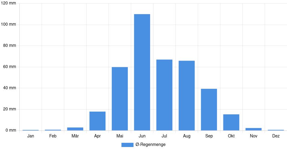 Monatliche Regenmenge in Airdrie, Kanada (1994-2024) – 30 Jahre Analyse Balkendiagramm der durchschnittlichen monatlichen Regenmenge in Airdrie (Kanada), basierend auf einer 30-jährigen Analyse (1994-$dataTimeframeEndYear)