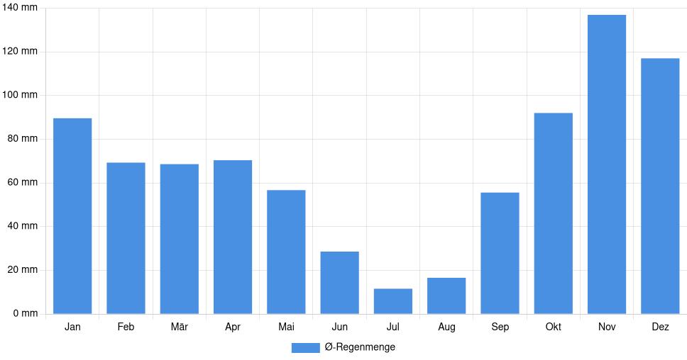 Balkendiagramm der durchschnittlichen monatlichen Regenmenge in Ajaccio (Frankreich), basierend auf einer 30-jährigen Analyse (1994-$dataTimeframeEndYear)