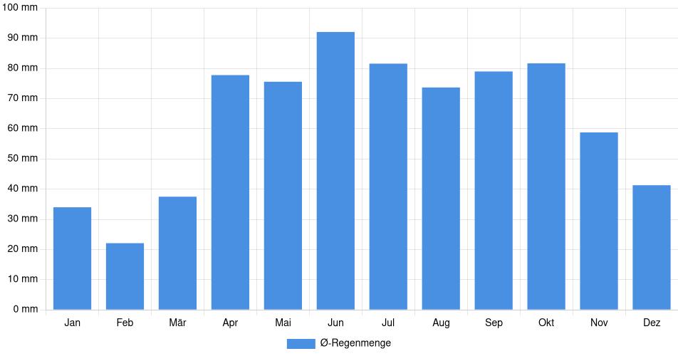 Monatliche Regenmenge in Ajax, Kanada (1994-2024) – 30 Jahre Analyse Balkendiagramm der durchschnittlichen monatlichen Regenmenge in Ajax (Kanada), basierend auf einer 30-jährigen Analyse (1994-$dataTimeframeEndYear)