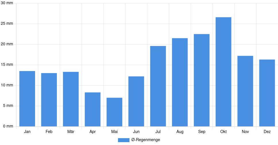 Balkendiagramm der durchschnittlichen monatlichen Regenmenge in Alamogordo (Vereinigte Staaten), basierend auf einer 30-jährigen Analyse (1994-$dataTimeframeEndYear)