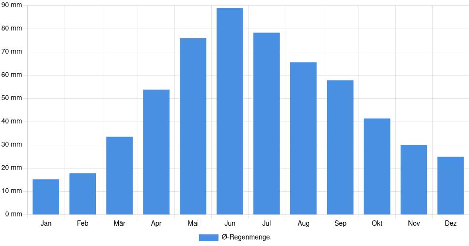 Balkendiagramm der durchschnittlichen monatlichen Regenmenge in Alba Iulia (Rumänien), basierend auf einer 30-jährigen Analyse (1994-$dataTimeframeEndYear)