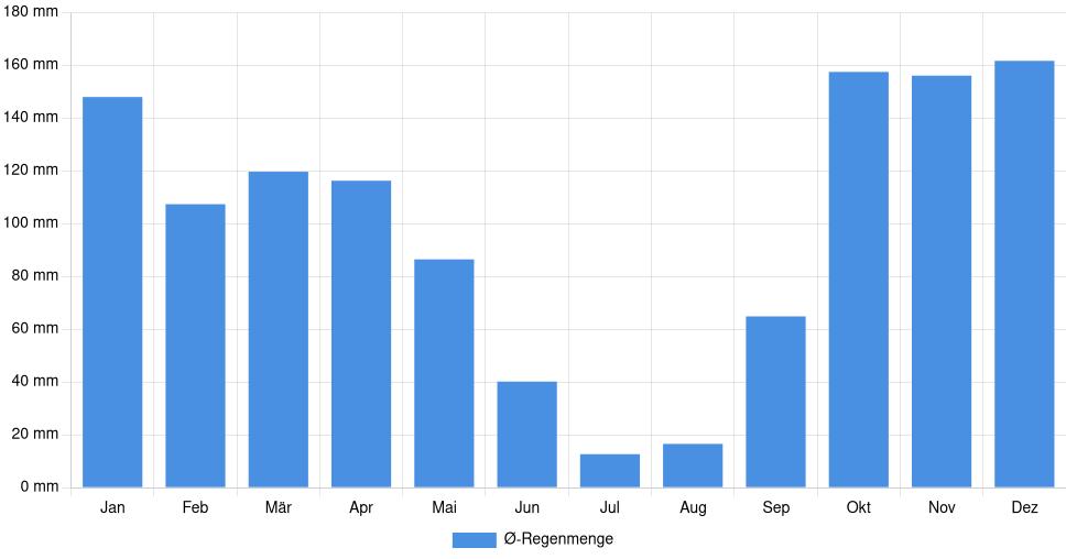 Balkendiagramm der durchschnittlichen monatlichen Regenmenge in Albergaria-a-Velha (Portugal), basierend auf einer 30-jährigen Analyse (1994-$dataTimeframeEndYear)