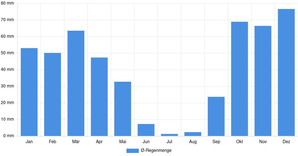 Balkendiagramm der durchschnittlichen monatlichen Regenmenge in Albufeira (Portugal), basierend auf einer 30-jährigen Analyse (1994-$dataTimeframeEndYear)