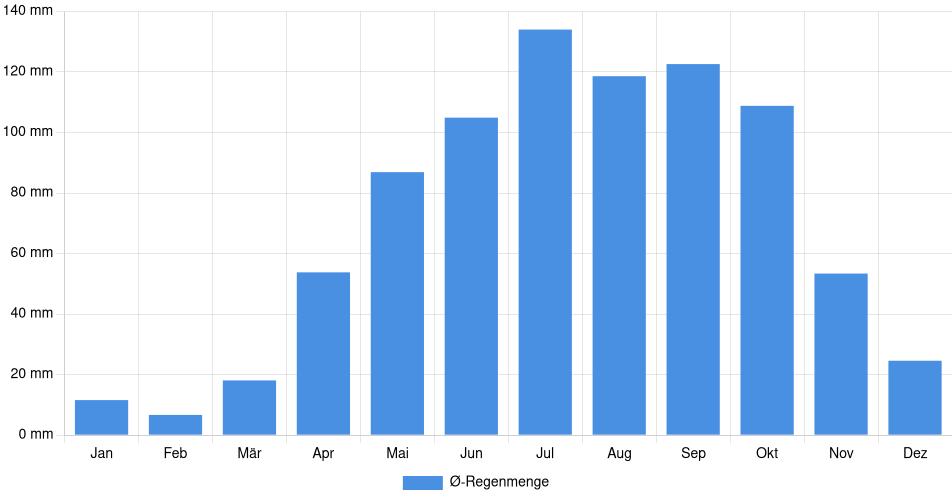 Monatliche Regenmenge in Alma, Kanada (1994-2024) – 30 Jahre Analyse Balkendiagramm der durchschnittlichen monatlichen Regenmenge in Alma (Kanada), basierend auf einer 30-jährigen Analyse (1994-$dataTimeframeEndYear)