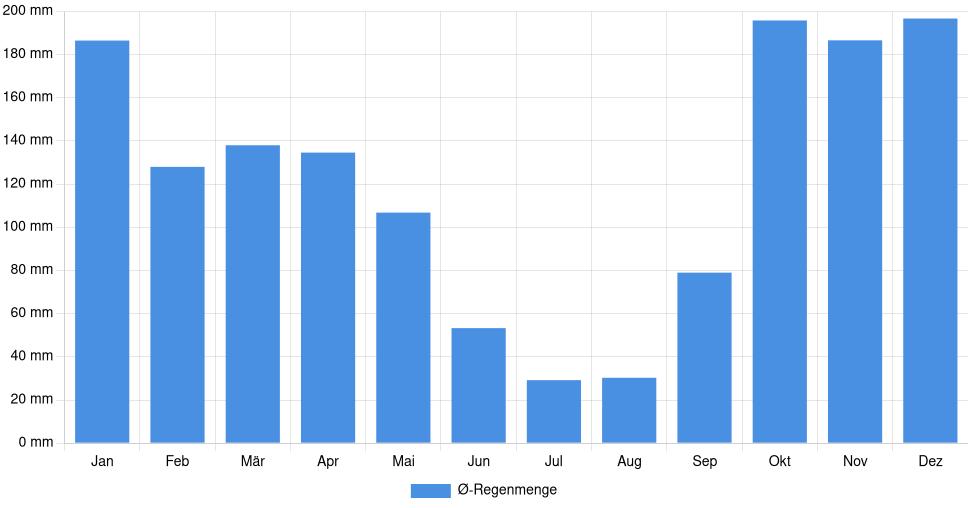 Balkendiagramm der durchschnittlichen monatlichen Regenmenge in Amarante (Portugal), basierend auf einer 30-jährigen Analyse (1994-$dataTimeframeEndYear)