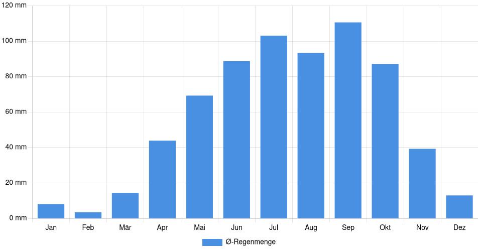 Monatliche Regenmenge in Amos, Kanada (1994-2024) – 30 Jahre Analyse Balkendiagramm der durchschnittlichen monatlichen Regenmenge in Amos (Kanada), basierend auf einer 30-jährigen Analyse (1994-$dataTimeframeEndYear)