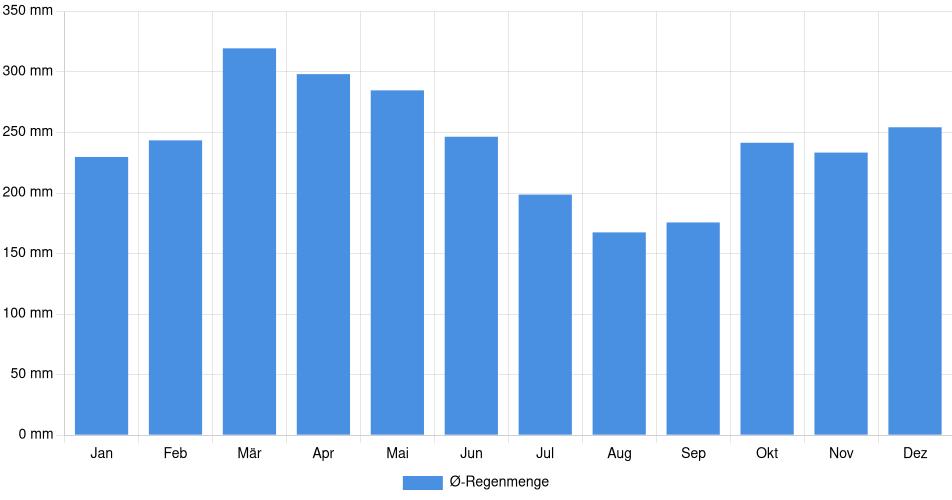 Monatliche Regenmenge in Andoas, Peru (1994-2024) – 30 Jahre Analyse Balkendiagramm der durchschnittlichen monatlichen Regenmenge in Andoas (Peru), basierend auf einer 30-jährigen Analyse (1994-$dataTimeframeEndYear)