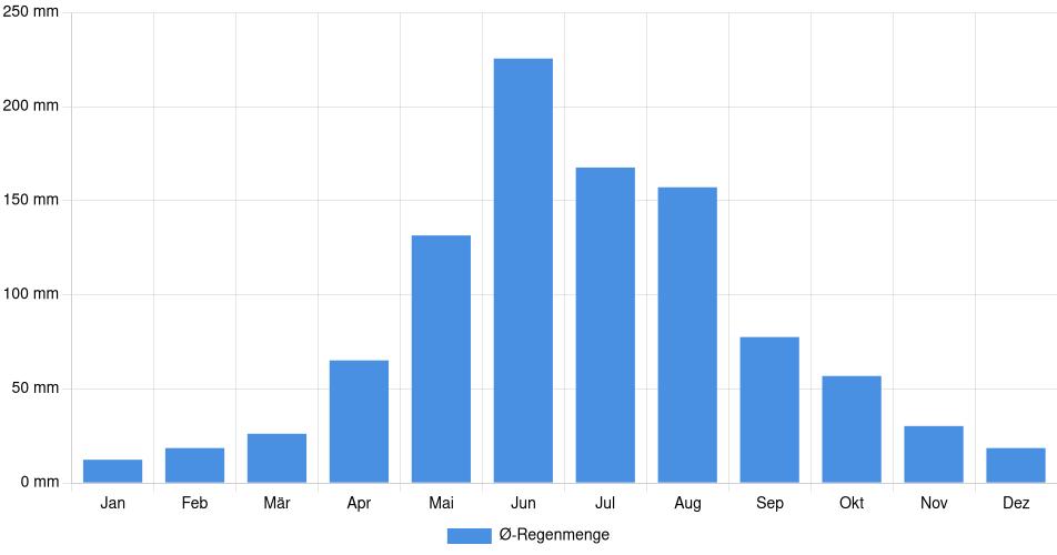 Monatliche Regenmenge in Angol, Chile (1994-2024) – 30 Jahre Analyse Balkendiagramm der durchschnittlichen monatlichen Regenmenge in Angol (Chile), basierend auf einer 30-jährigen Analyse (1994-$dataTimeframeEndYear)