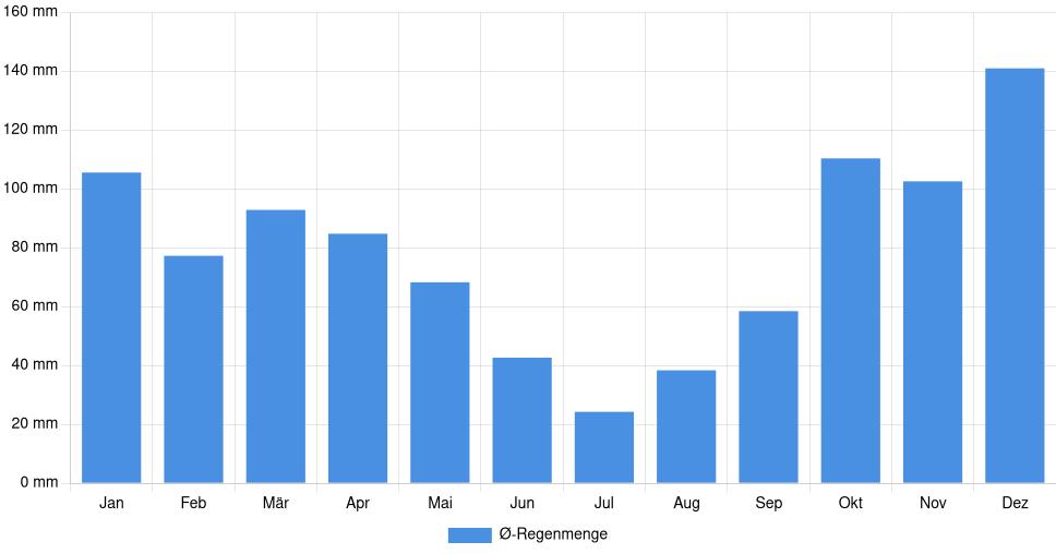 Balkendiagramm der durchschnittlichen monatlichen Regenmenge in Angra do Heroísmo (Portugal), basierend auf einer 30-jährigen Analyse (1994-$dataTimeframeEndYear)