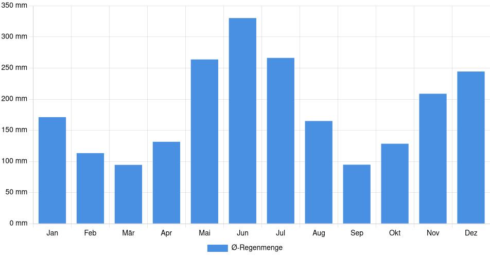 Monatliche Regenmenge in Anna Regina, Guyana (1994-2024) – 30 Jahre Analyse Balkendiagramm der durchschnittlichen monatlichen Regenmenge in Anna Regina (Guyana), basierend auf einer 30-jährigen Analyse (1994-$dataTimeframeEndYear)