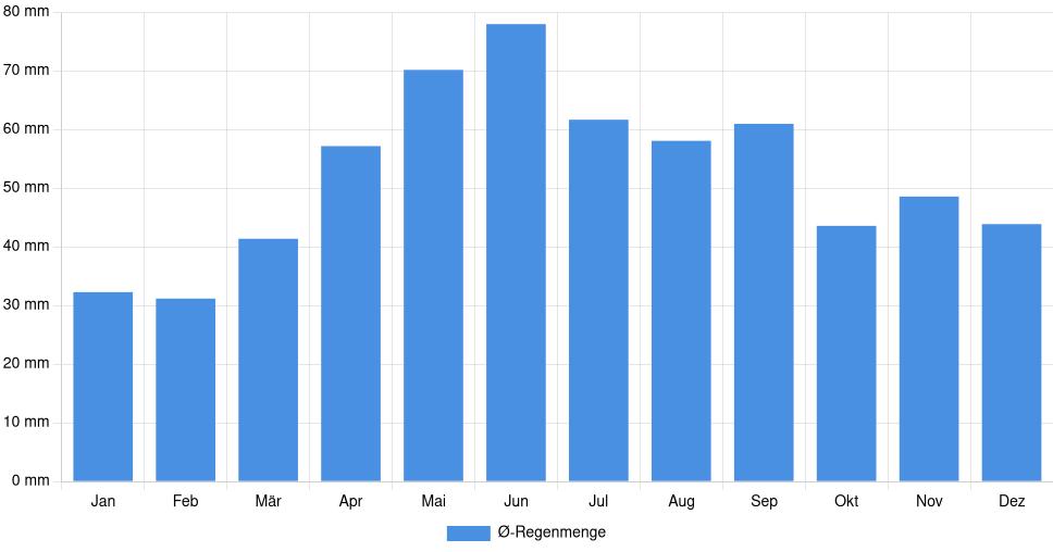 Balkendiagramm der durchschnittlichen monatlichen Regenmenge in Arad (Rumänien), basierend auf einer 30-jährigen Analyse (1994-$dataTimeframeEndYear)