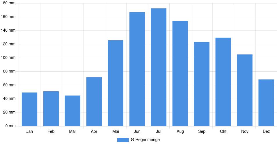 Monatliche Regenmenge in Araira, Venezuela (1994-2024) – 30 Jahre Analyse Balkendiagramm der durchschnittlichen monatlichen Regenmenge in Araira (Venezuela), basierend auf einer 30-jährigen Analyse (1994-$dataTimeframeEndYear)