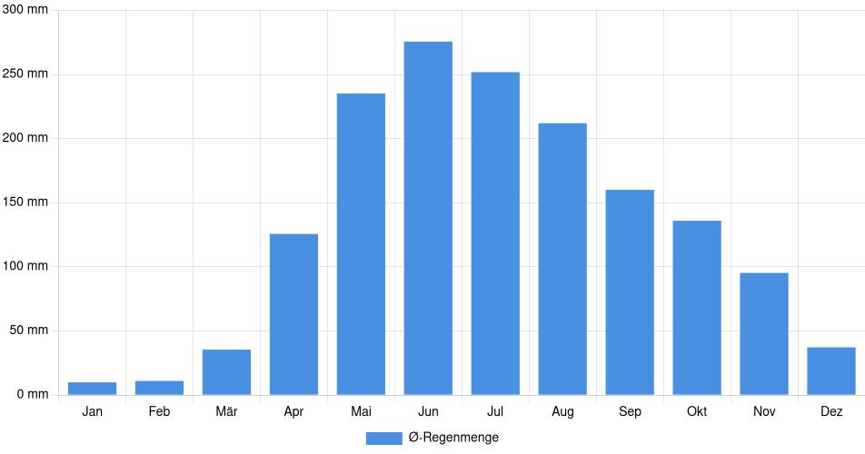 Monatliche Regenmenge in Araure, Venezuela (1994-2024) – 30 Jahre Analyse Balkendiagramm der durchschnittlichen monatlichen Regenmenge in Araure (Venezuela), basierend auf einer 30-jährigen Analyse (1994-$dataTimeframeEndYear)