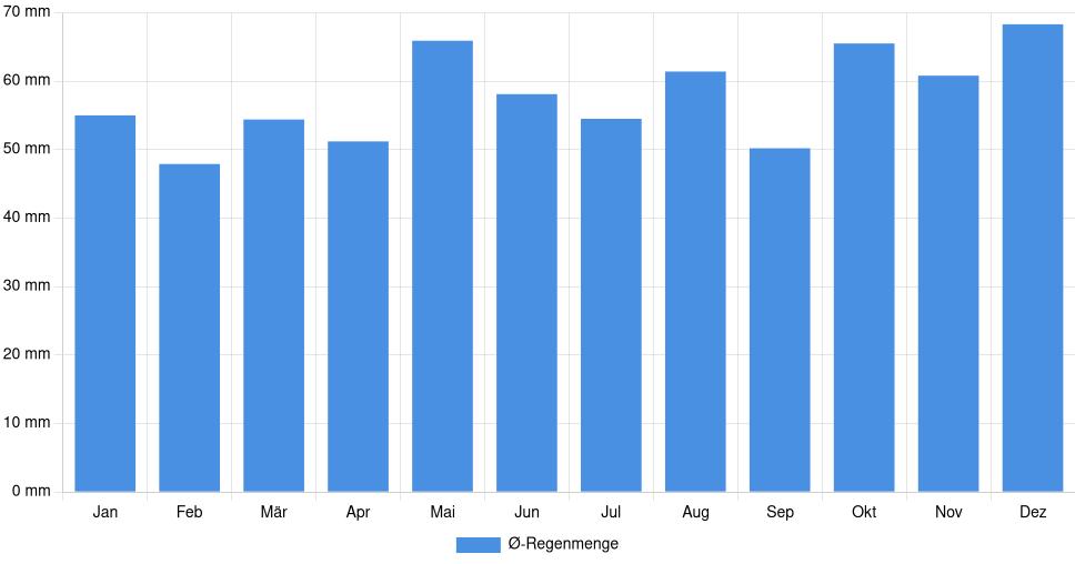 Balkendiagramm der durchschnittlichen monatlichen Regenmenge in Argenteuil (Frankreich), basierend auf einer 30-jährigen Analyse (1994-$dataTimeframeEndYear)