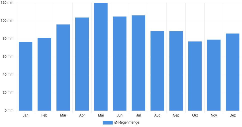 Balkendiagramm der durchschnittlichen monatlichen Regenmenge in Ashland (Vereinigte Staaten), basierend auf einer 30-jährigen Analyse (1994-$dataTimeframeEndYear)