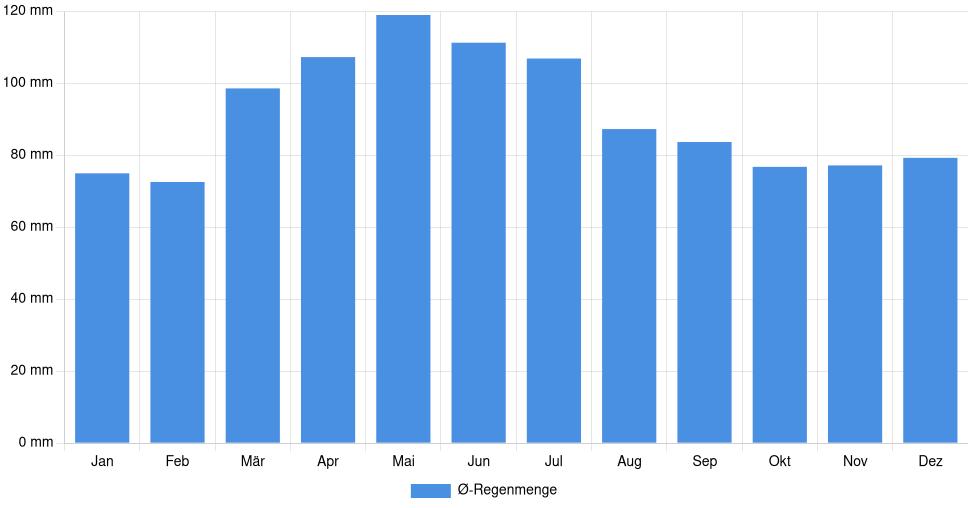 Balkendiagramm der durchschnittlichen monatlichen Regenmenge in Athens (Ohio) (Vereinigte Staaten), basierend auf einer 30-jährigen Analyse (1994-$dataTimeframeEndYear)