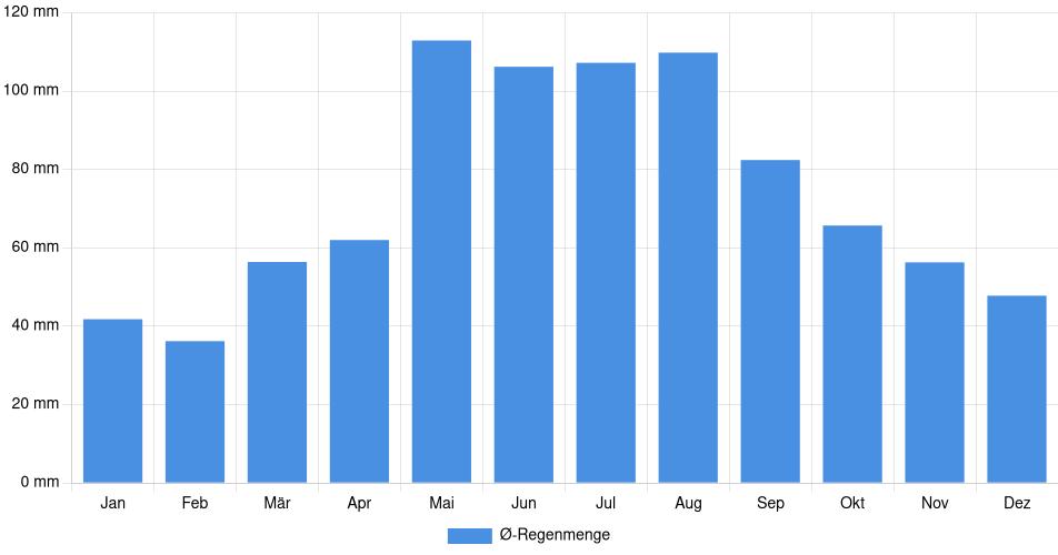 Monatliche Regenmenge in Augsburg, Deutschland (1994-2024) – 30 Jahre Analyse Balkendiagramm der durchschnittlichen monatlichen Regenmenge in Augsburg (Deutschland), basierend auf einer 30-jährigen Analyse (1994-$dataTimeframeEndYear)