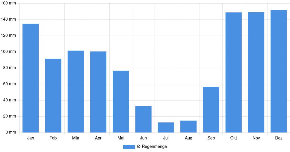 Balkendiagramm der durchschnittlichen monatlichen Regenmenge in Aveiro (Portugal), basierend auf einer 30-jährigen Analyse (1994-$dataTimeframeEndYear)