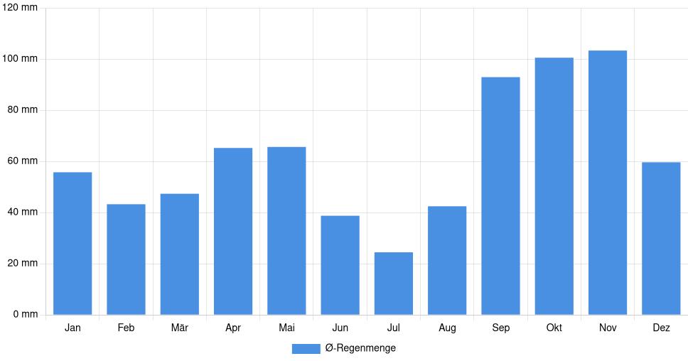 Balkendiagramm der durchschnittlichen monatlichen Regenmenge in Avignon (Frankreich), basierend auf einer 30-jährigen Analyse (1994-$dataTimeframeEndYear)