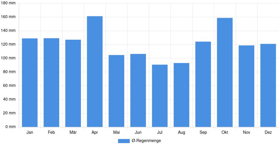 Monatliche Regenmenge in Baltasar Brum, Uruguay (1994-2024) – 30 Jahre Analyse Balkendiagramm der durchschnittlichen monatlichen Regenmenge in Baltasar Brum (Uruguay), basierend auf einer 30-jährigen Analyse (1994-$dataTimeframeEndYear)