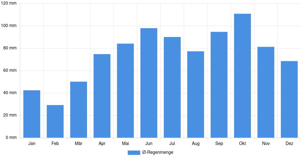 Monatliche Regenmenge in Bangor, Vereinigte Staaten (1994-2024) – 30 Jahre Analyse Balkendiagramm der durchschnittlichen monatlichen Regenmenge in Bangor (Vereinigte Staaten), basierend auf einer 30-jährigen Analyse (1994-$dataTimeframeEndYear)