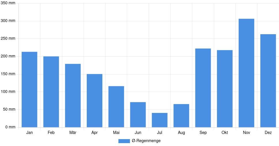 Balkendiagramm der durchschnittlichen monatlichen Regenmenge in Bar (Montenegro), basierend auf einer 30-jährigen Analyse (1994-$dataTimeframeEndYear)