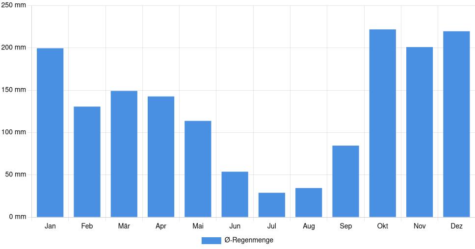 Balkendiagramm der durchschnittlichen monatlichen Regenmenge in Barcelos (Portugal), basierend auf einer 30-jährigen Analyse (1994-$dataTimeframeEndYear)