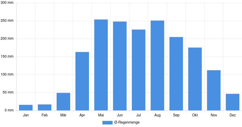 Monatliche Regenmenge in Barinas, Venezuela (1994-2024) – 30 Jahre Analyse Balkendiagramm der durchschnittlichen monatlichen Regenmenge in Barinas (Venezuela), basierend auf einer 30-jährigen Analyse (1994-$dataTimeframeEndYear)