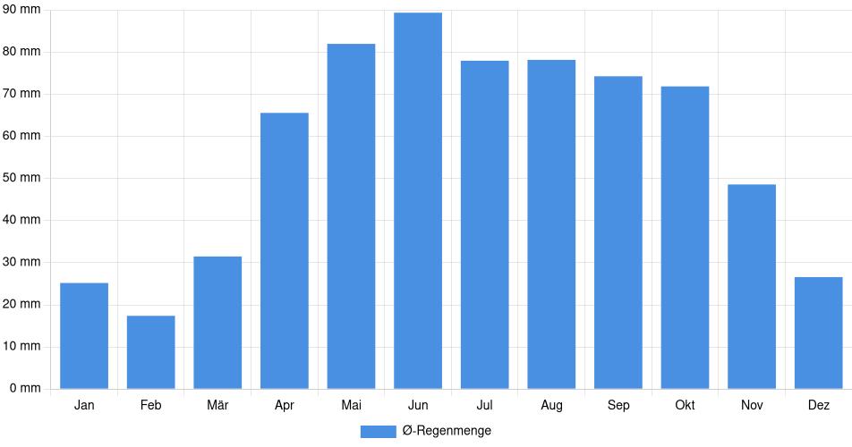 Monatliche Regenmenge in Barrie, Kanada (1994-2024) – 30 Jahre Analyse Balkendiagramm der durchschnittlichen monatlichen Regenmenge in Barrie (Kanada), basierend auf einer 30-jährigen Analyse (1994-$dataTimeframeEndYear)