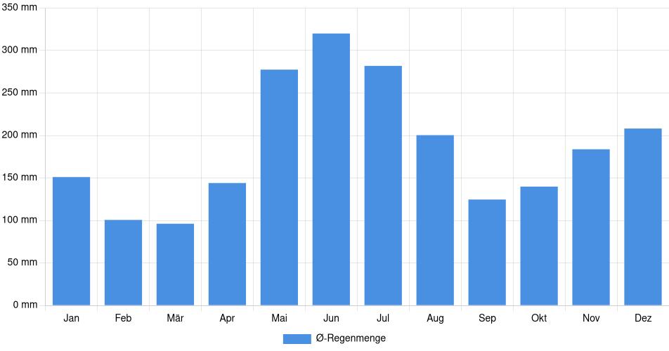 Monatliche Regenmenge in Bartica, Guyana (1994-2024) – 30 Jahre Analyse Balkendiagramm der durchschnittlichen monatlichen Regenmenge in Bartica (Guyana), basierend auf einer 30-jährigen Analyse (1994-$dataTimeframeEndYear)