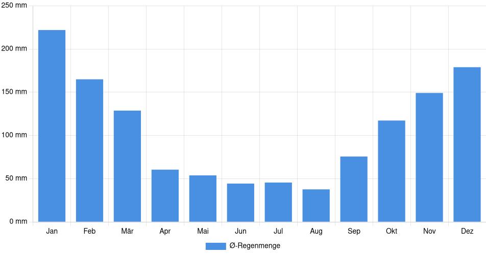 Balkendiagramm der durchschnittlichen monatlichen Regenmenge in Barueri (Brasilien), basierend auf einer 30-jährigen Analyse (1994-$dataTimeframeEndYear)