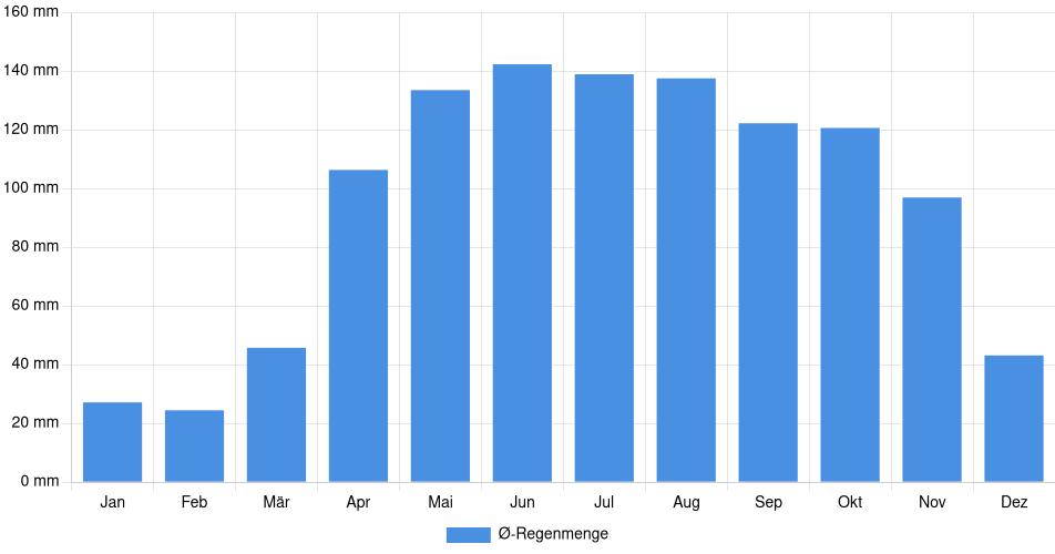 Monatliche Regenmenge in Baruta, Venezuela (1994-2024) – 30 Jahre Analyse Balkendiagramm der durchschnittlichen monatlichen Regenmenge in Baruta (Venezuela), basierend auf einer 30-jährigen Analyse (1994-$dataTimeframeEndYear)