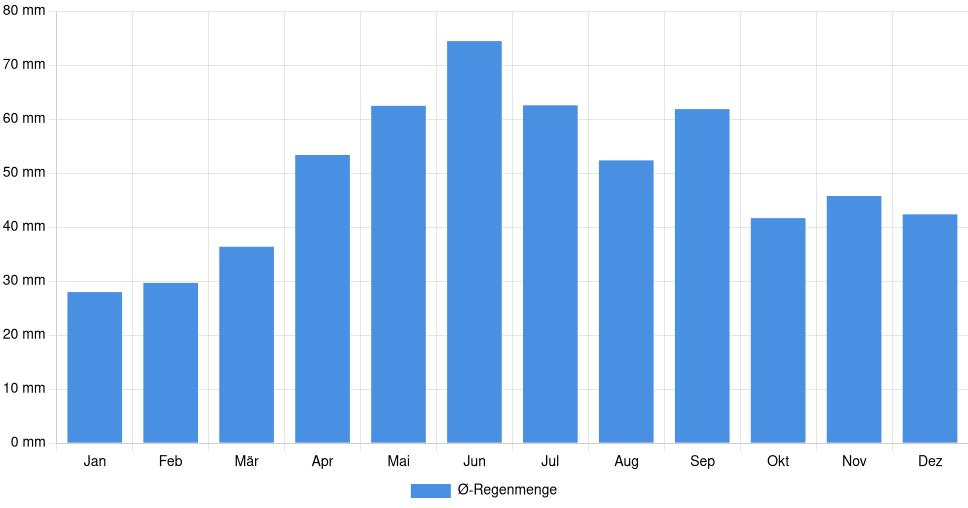 Balkendiagramm der durchschnittlichen monatlichen Regenmenge in Békéscsaba (Ungarn), basierend auf einer 30-jährigen Analyse (1994-$dataTimeframeEndYear)