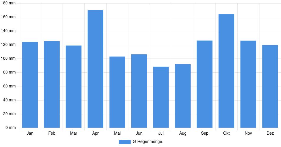 Monatliche Regenmenge in Bella Unión, Uruguay (1994-2024) – 30 Jahre Analyse Balkendiagramm der durchschnittlichen monatlichen Regenmenge in Bella Unión (Uruguay), basierend auf einer 30-jährigen Analyse (1994-$dataTimeframeEndYear)