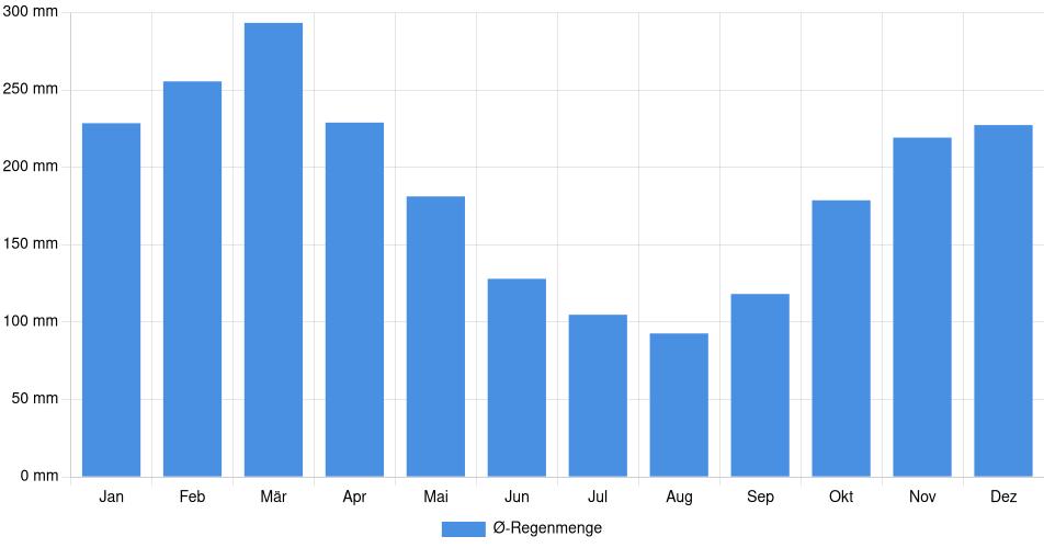 Monatliche Regenmenge in Bellavista, Peru (1994-2024) – 30 Jahre Analyse Balkendiagramm der durchschnittlichen monatlichen Regenmenge in Bellavista (Peru), basierend auf einer 30-jährigen Analyse (1994-$dataTimeframeEndYear)