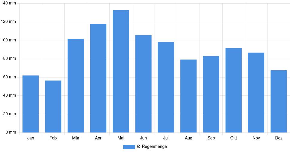 Balkendiagramm der durchschnittlichen monatlichen Regenmenge in Belleville (Vereinigte Staaten), basierend auf einer 30-jährigen Analyse (1994-$dataTimeframeEndYear)