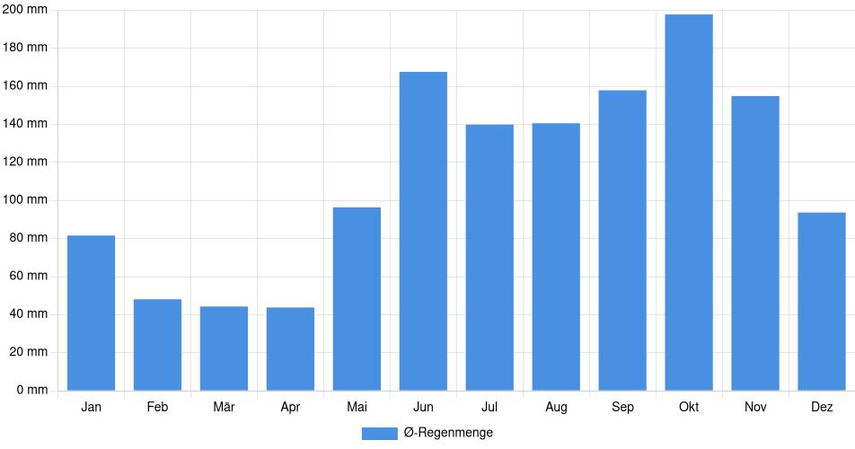 Monatliche Regenmenge in Belmopan, Belize (1994-2024) – 30 Jahre Analyse Balkendiagramm der durchschnittlichen monatlichen Regenmenge in Belmopan (Belize), basierend auf einer 30-jährigen Analyse (1994-$dataTimeframeEndYear)
