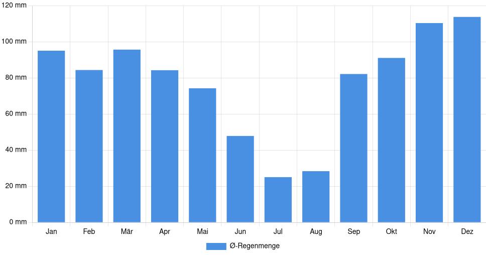 Balkendiagramm der durchschnittlichen monatlichen Regenmenge in Berat (Albanien), basierend auf einer 30-jährigen Analyse (1994-$dataTimeframeEndYear)