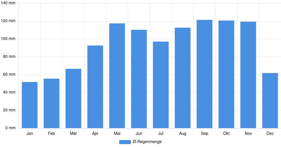 Balkendiagramm der durchschnittlichen monatlichen Regenmenge in Bergamo (Italien), basierend auf einer 30-jährigen Analyse (1994-$dataTimeframeEndYear)