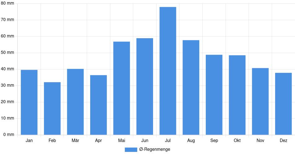 Monatliche Regenmenge in Berlin, Deutschland (1994-2024) – 30 Jahre Analyse Balkendiagramm der durchschnittlichen monatlichen Regenmenge in Berlin (Deutschland), basierend auf einer 30-jährigen Analyse (1994-$dataTimeframeEndYear)