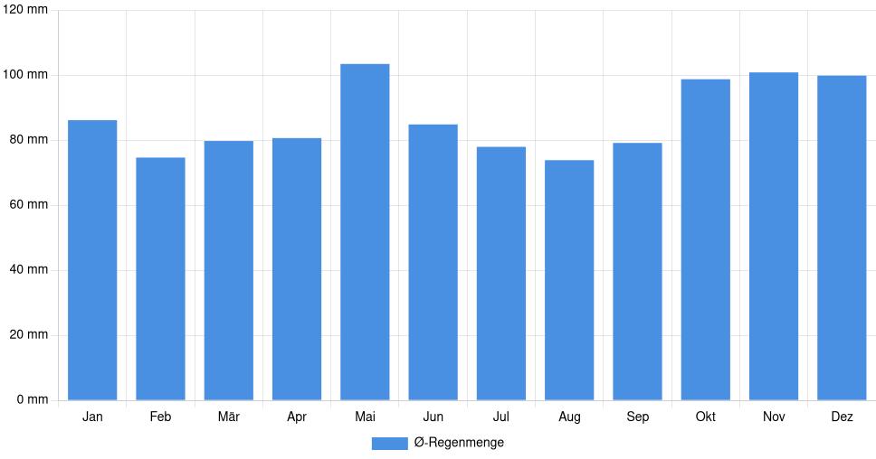 Balkendiagramm der durchschnittlichen monatlichen Regenmenge in Besançon (Frankreich), basierend auf einer 30-jährigen Analyse (1994-$dataTimeframeEndYear)